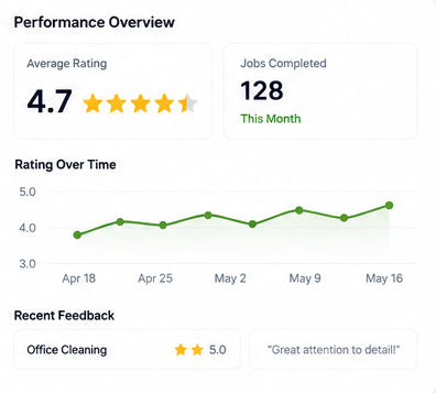 Performance tracking made simple